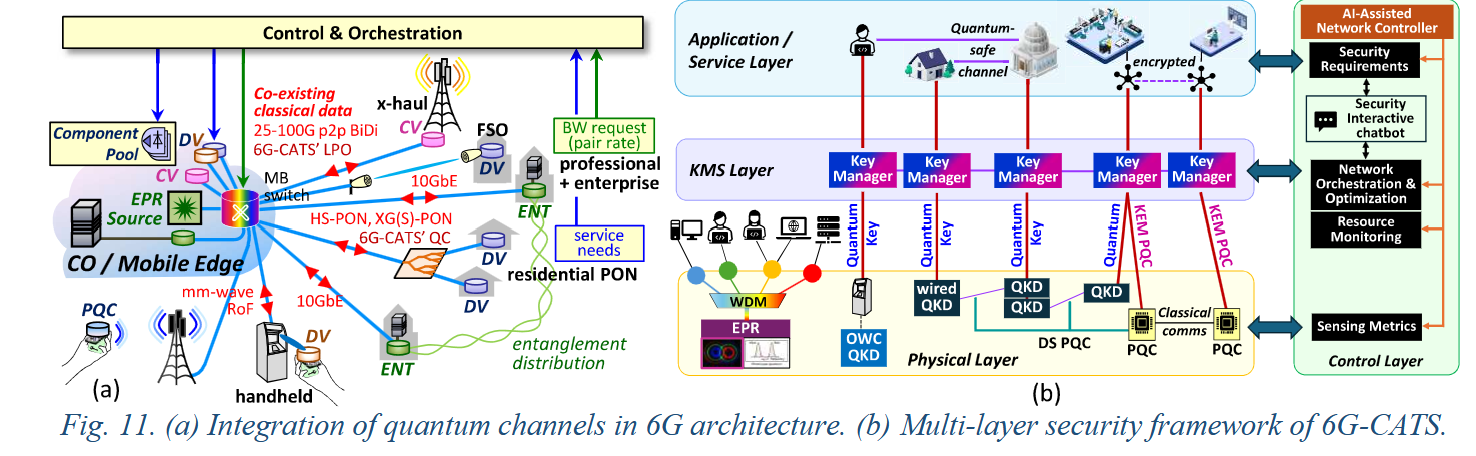 Quantum-resilient communications in industrial manufacturing and trustworthy residential environments for full automation, control and operation
