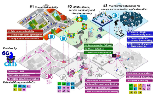 6G-CATS use cases overview