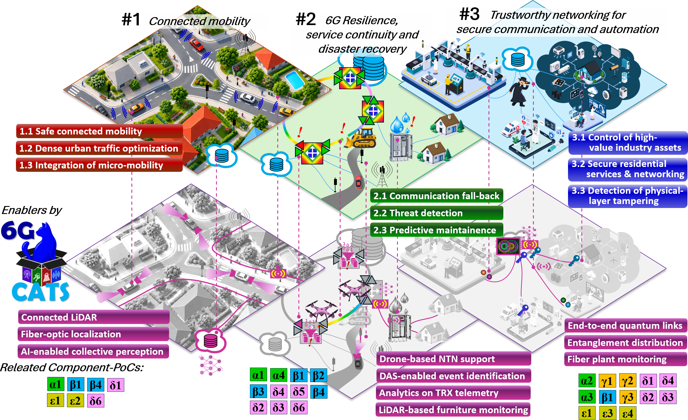 6G-CATS use cases overview